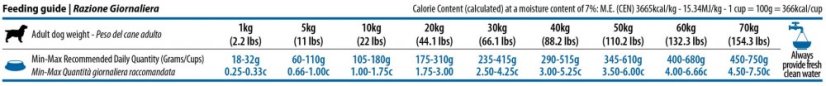 Farmina ND QUINOA Skin Coat Herring 7kg