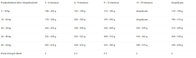 Kŕmny návod Marp Variety Countryside kačacie granule pre dospelé psy a šteňatá všetkých plemien 12kg