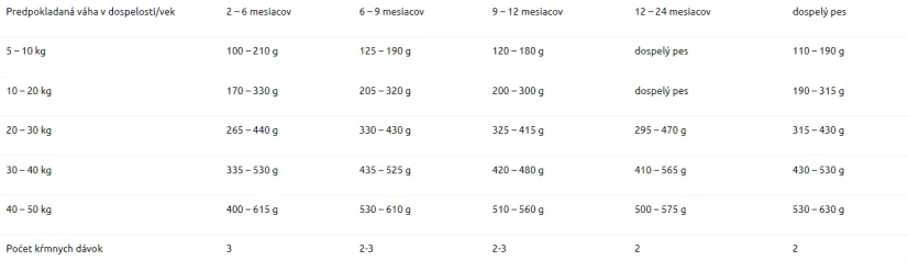 kŕmny návod Marp Variety Blue River lososové granule pre šteňatá a dospelé psy 2kg