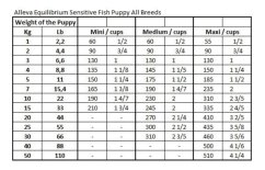 Alleva SP EQ puppy ALL BREEDS sensitive ocean fish 2 kg