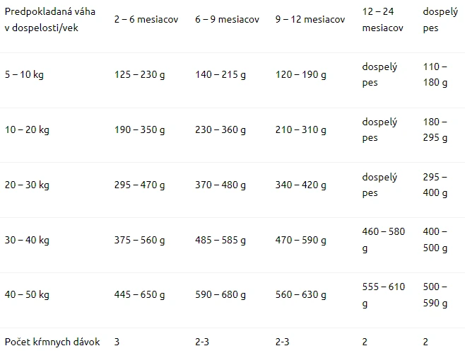 kŕmny návod Marp Variety Grass Field jahňacie granule pre dospelé psy všetkých plemien 2kg