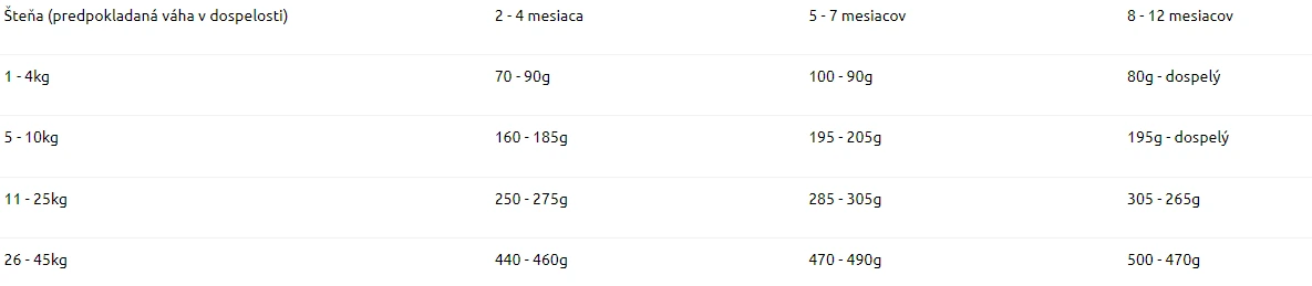 Kŕmny návod Marp Holistic Salmon