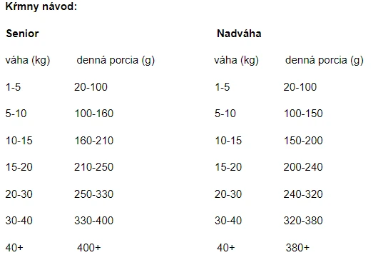 krmny navod Marp Variety Slim and Fit krmivo pre psov 