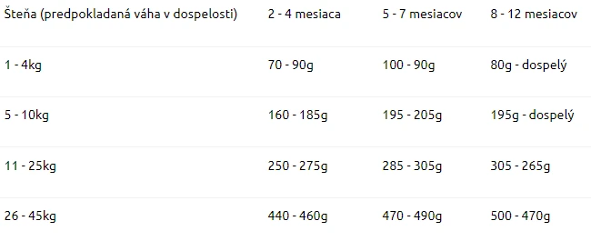 Kŕmny návod Marp Holistic Chicken kuracie granule pre šteňatá 